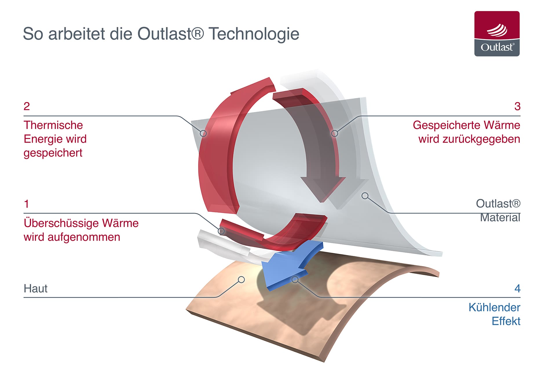 CLIMACONTROL® Temperaturausgleichendes Duvet